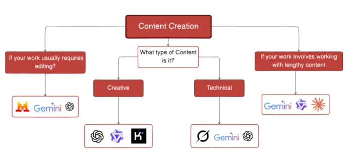 Best AI chatbots for content generation