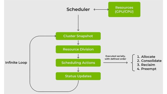 Nvidia open sources Run:ai Scheduler to foster community collaboration